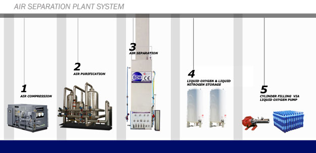 air separation plant process