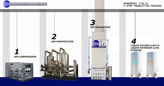 Liquid Nitrogen Plant Process