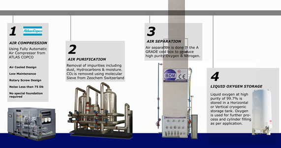 Liquid shop oxygen production